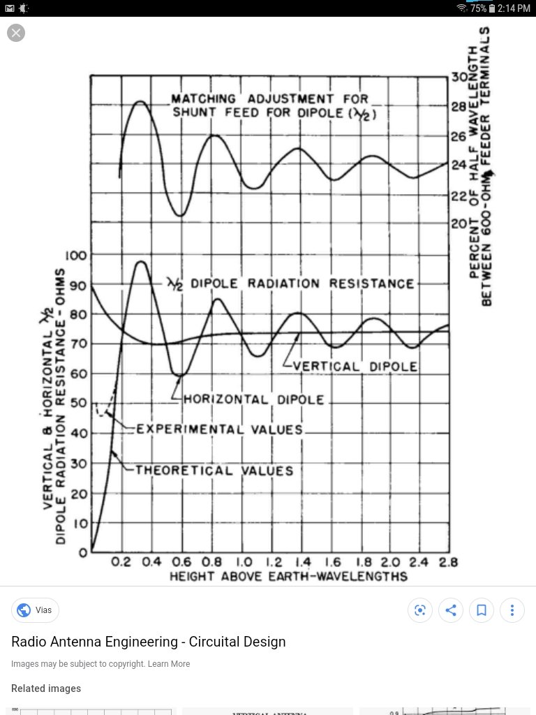 Dipole impedance vs height