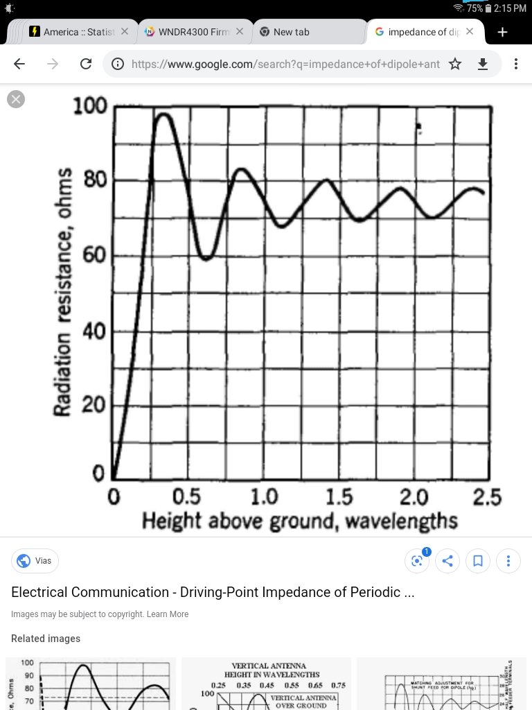 Dipole impedance vs height