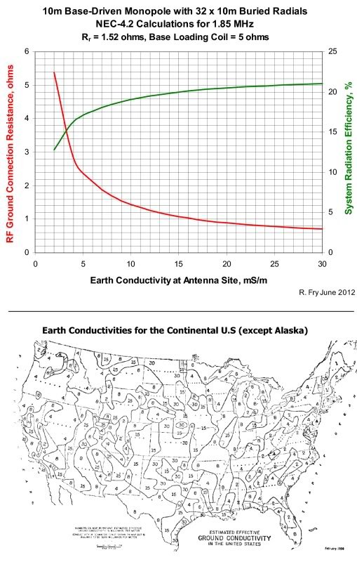 Earth Conductivity vs Loss in Buried Radials