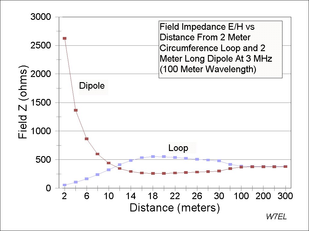 dipole and loop impedance vs. distance