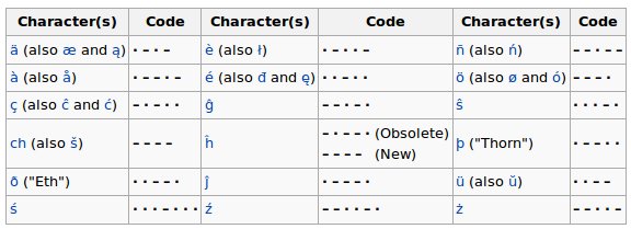 non-English Morse code characters